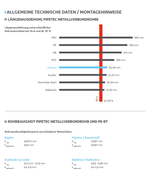 PIPETEC Heizrohr Aluverbundrohr - Mehrschichtverbundrohr - WEIM24